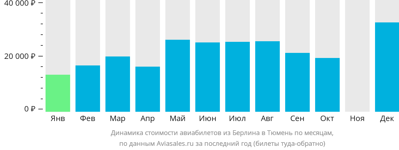Динамика стоимости авиабилетов из Берлина в Тюмень по месяцам