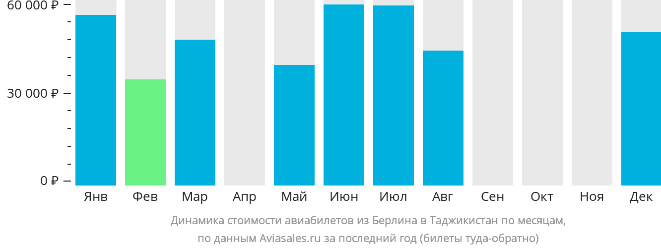 Динамика стоимости авиабилетов из Берлина в Таджикистан по месяцам