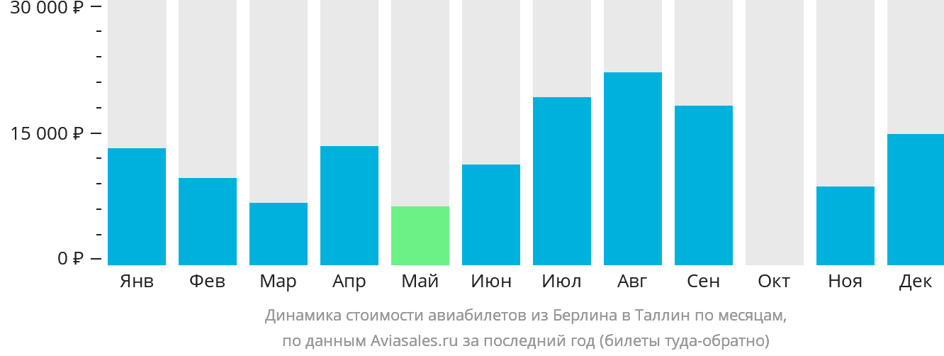 Динамика стоимости авиабилетов из Берлина в Таллин по месяцам