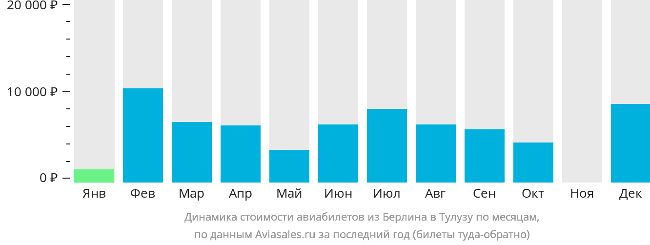 Динамика стоимости авиабилетов из Берлина в Тулузу по месяцам
