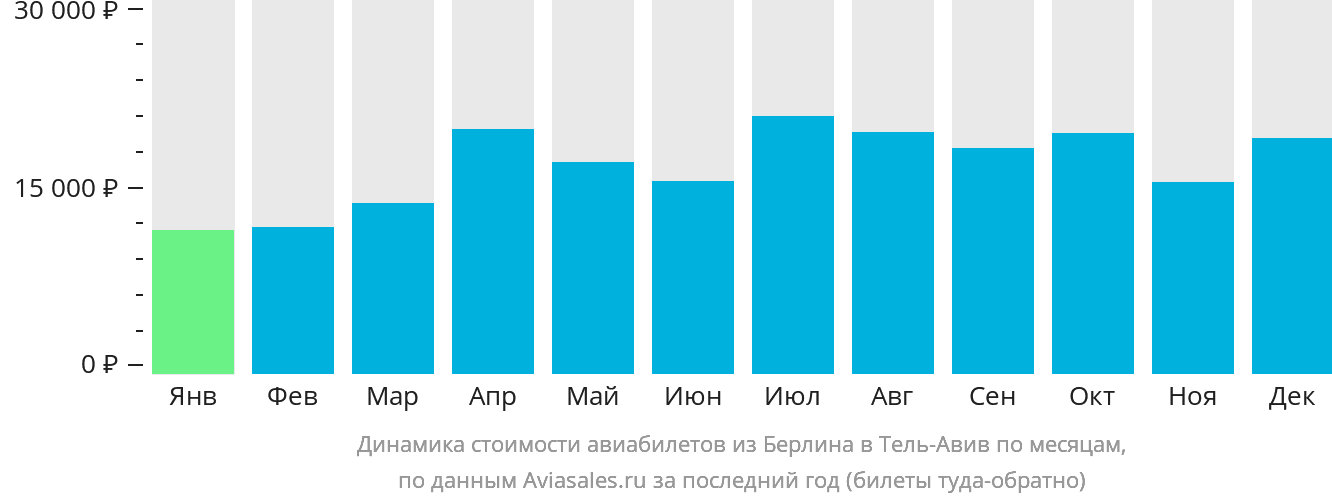 Динамика стоимости авиабилетов из Берлина в Тель-Авив по месяцам