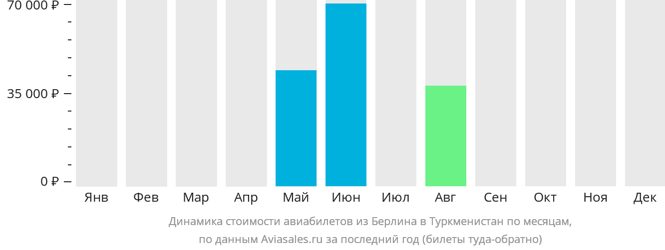 Динамика стоимости авиабилетов из Берлина в Туркменистан по месяцам