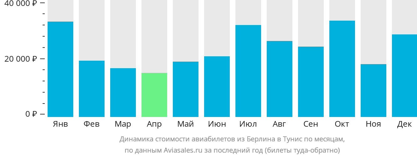 Динамика стоимости авиабилетов из Берлина в Тунис по месяцам