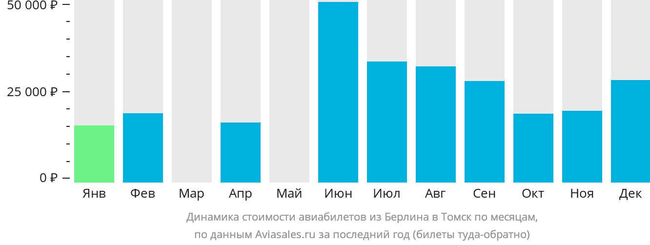 Динамика стоимости авиабилетов из Берлина в Томск по месяцам