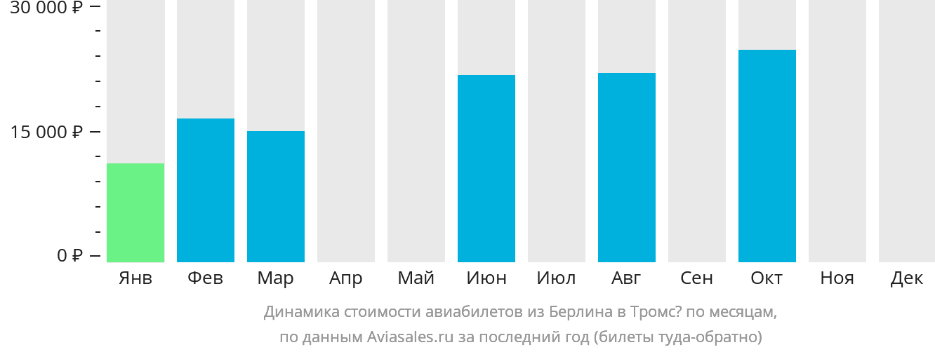 Динамика стоимости авиабилетов из Берлина в Тромсё по месяцам