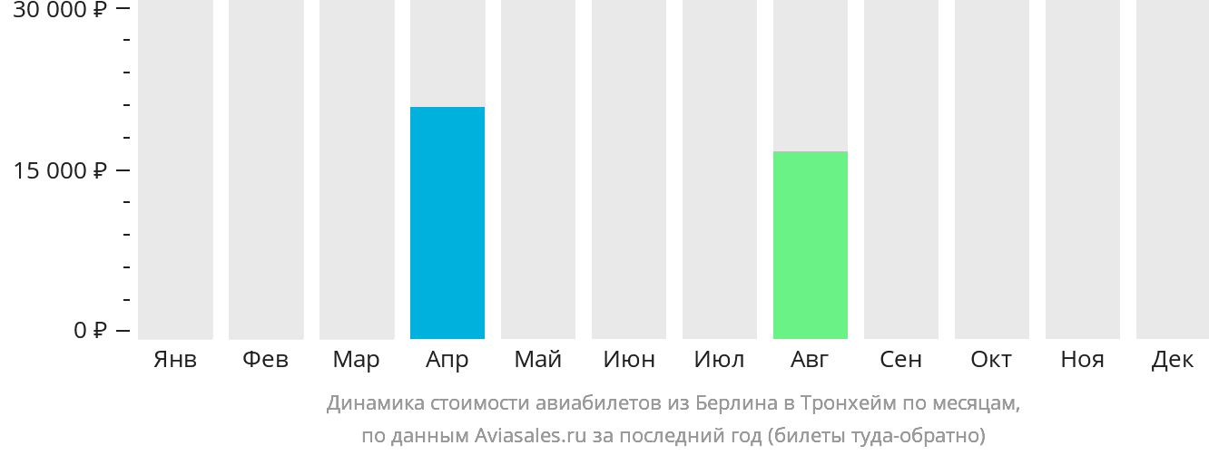 Динамика стоимости авиабилетов из Берлина в Тронхейм по месяцам