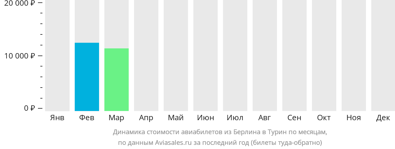 Динамика стоимости авиабилетов из Берлина в Турин по месяцам