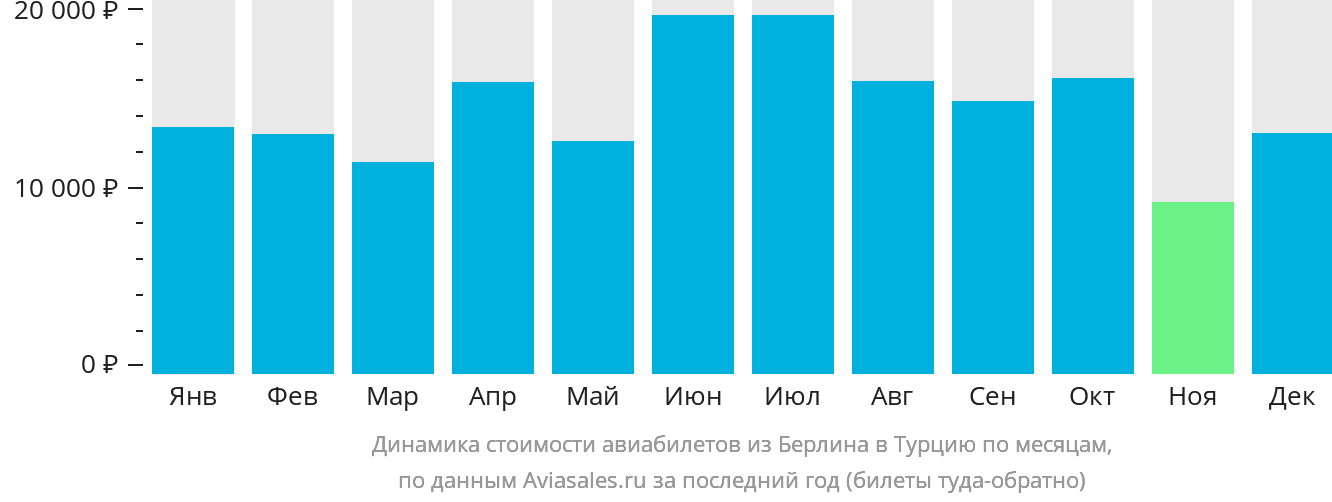 Динамика стоимости авиабилетов из Берлина в Турцию по месяцам