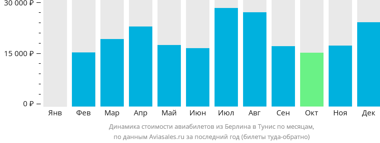 Динамика стоимости авиабилетов из Берлина в Тунис по месяцам