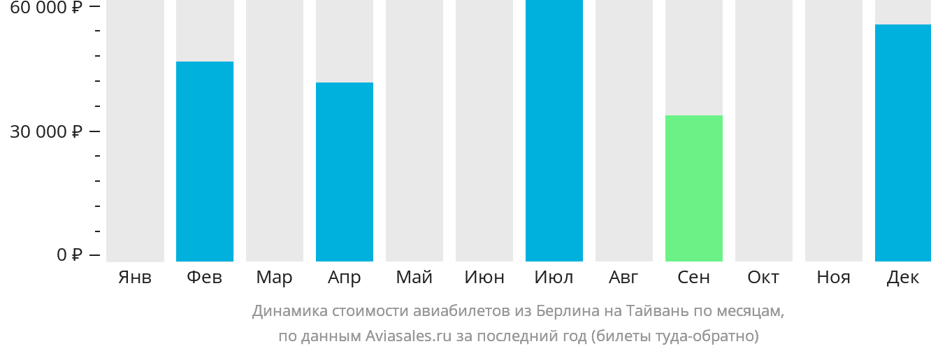 Динамика стоимости авиабилетов из Берлина на Тайвань по месяцам
