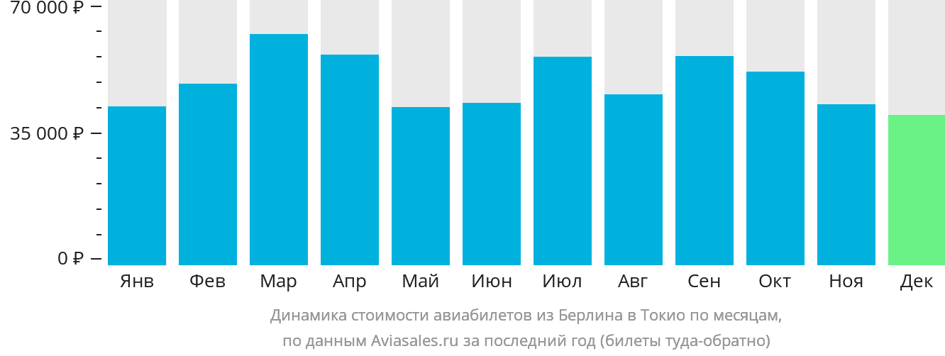 Динамика стоимости авиабилетов из Берлина в Токио по месяцам