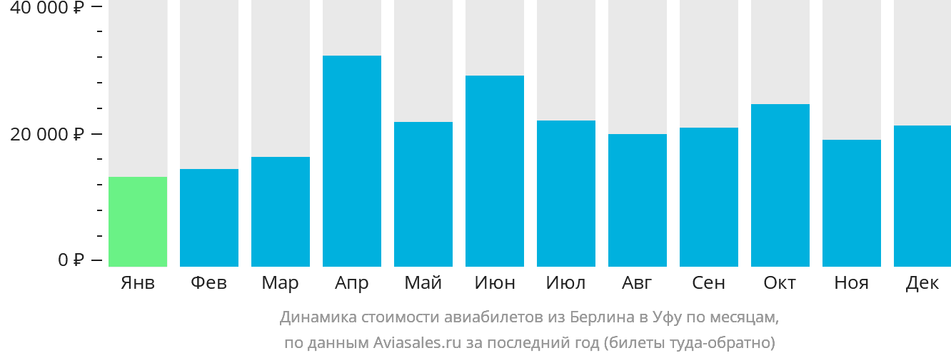 Динамика стоимости авиабилетов из Берлина в Уфу по месяцам