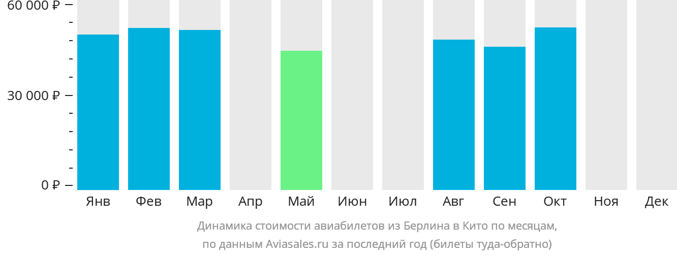 Динамика стоимости авиабилетов из Берлина в Кито по месяцам