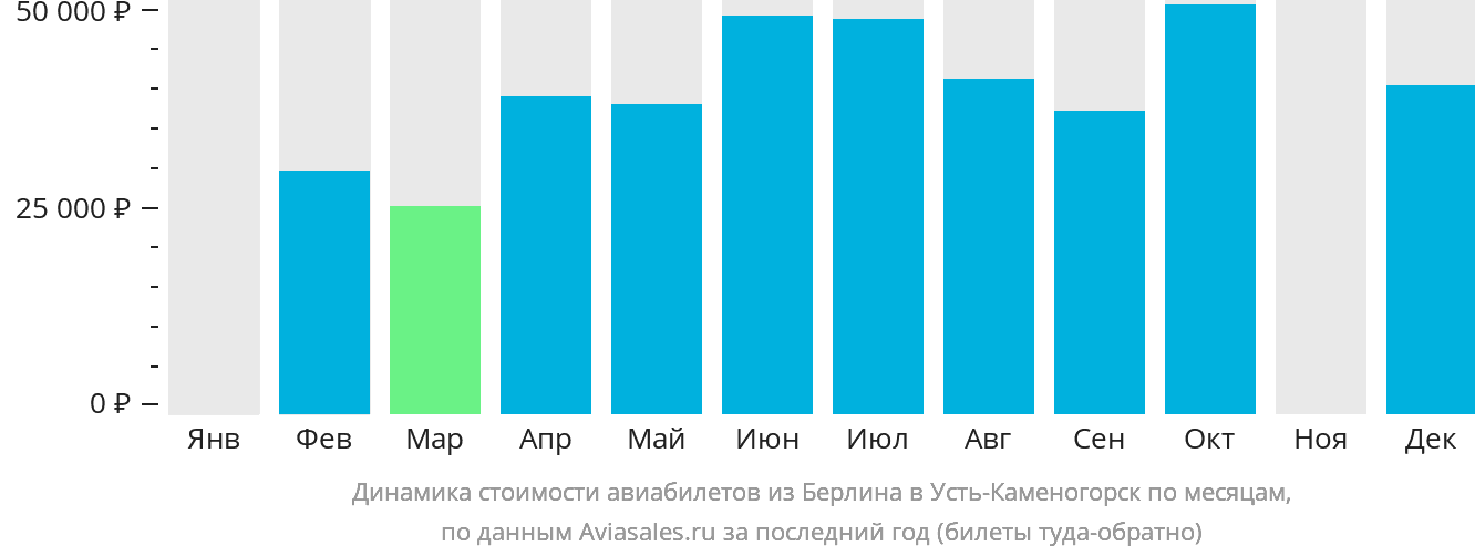 Динамика стоимости авиабилетов из Берлина в Усть-Каменогорск по месяцам