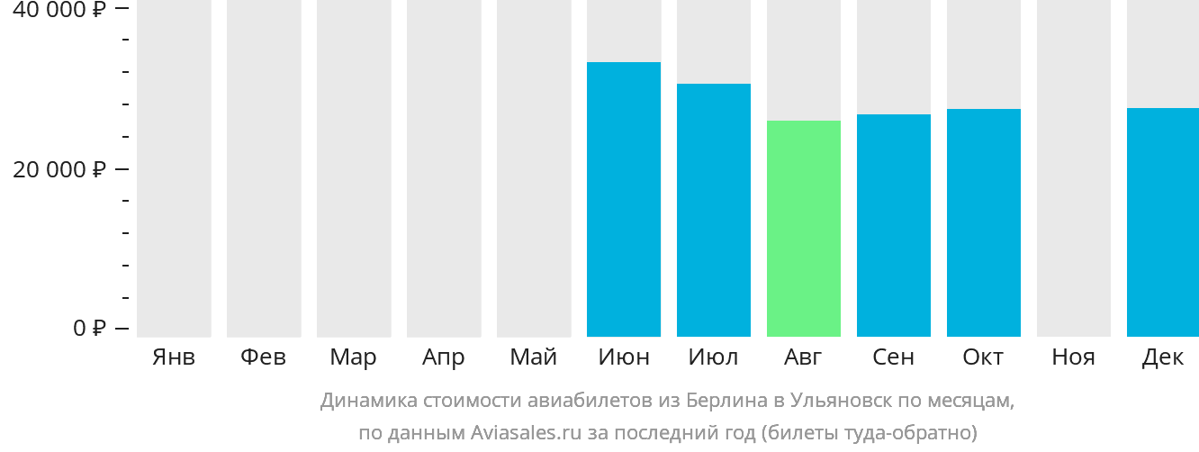 Динамика стоимости авиабилетов из Берлина в Ульяновск по месяцам