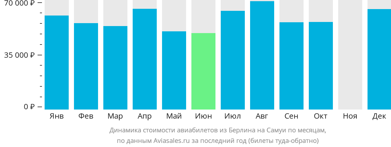 Динамика стоимости авиабилетов из Берлина на Самуй по месяцам