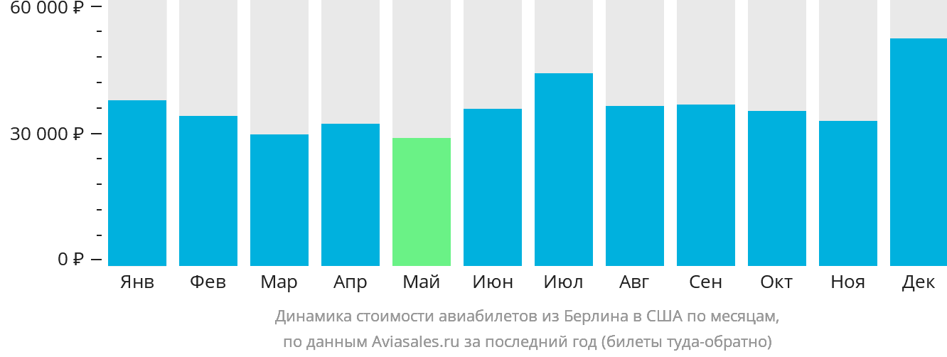 Динамика стоимости авиабилетов из Берлина в США по месяцам