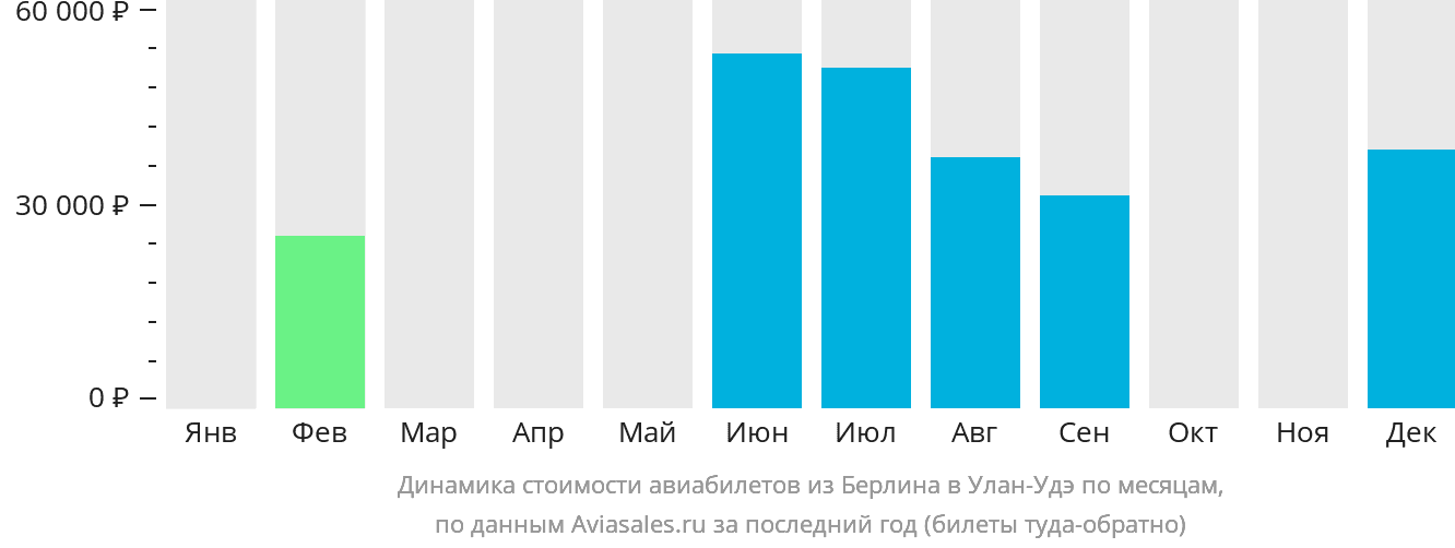 Динамика стоимости авиабилетов из Берлина в Улан-Удэ по месяцам