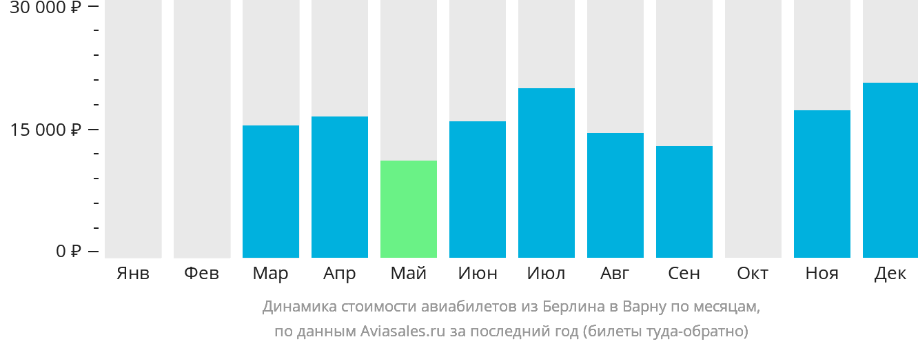 Динамика стоимости авиабилетов из Берлина в Варну по месяцам