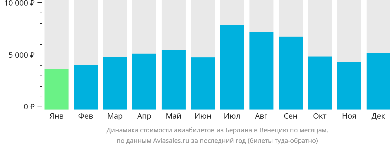 Динамика стоимости авиабилетов из Берлина в Венецию по месяцам