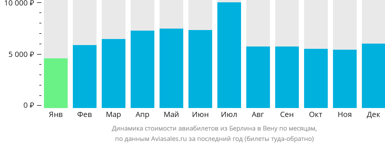 Динамика стоимости авиабилетов из Берлина в Вену по месяцам