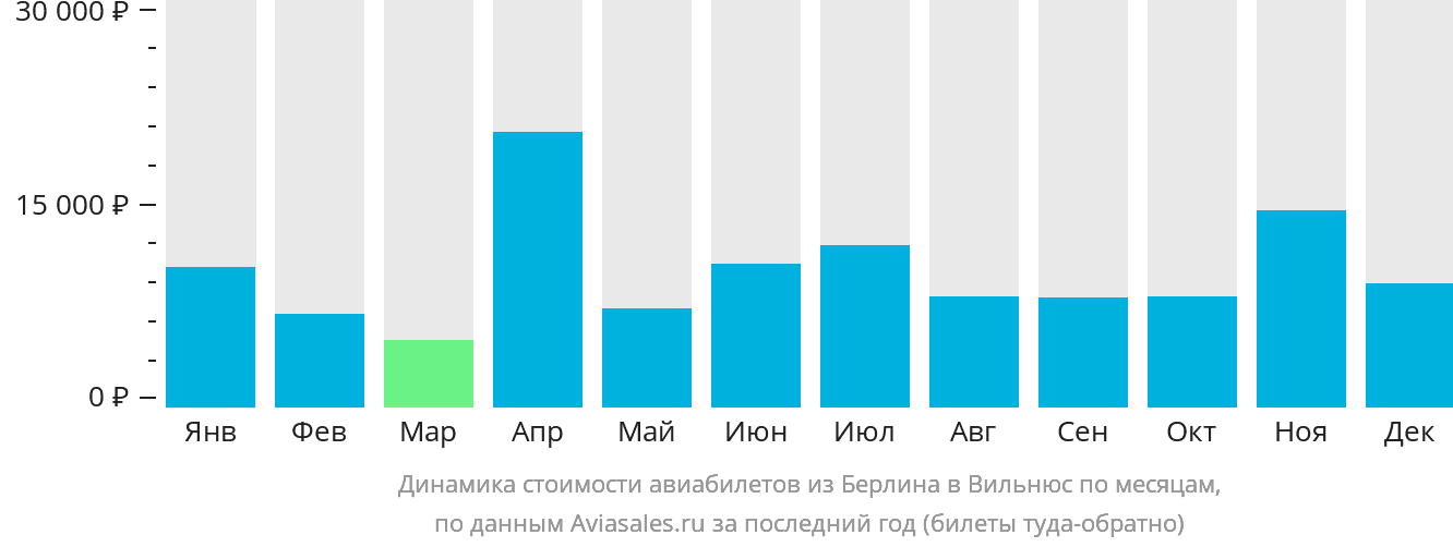 Динамика стоимости авиабилетов из Берлина в Вильнюс по месяцам