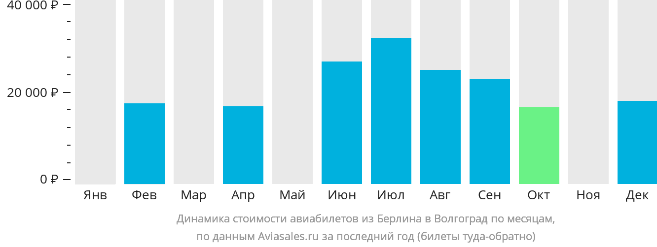 Динамика стоимости авиабилетов из Берлина в Волгоград по месяцам