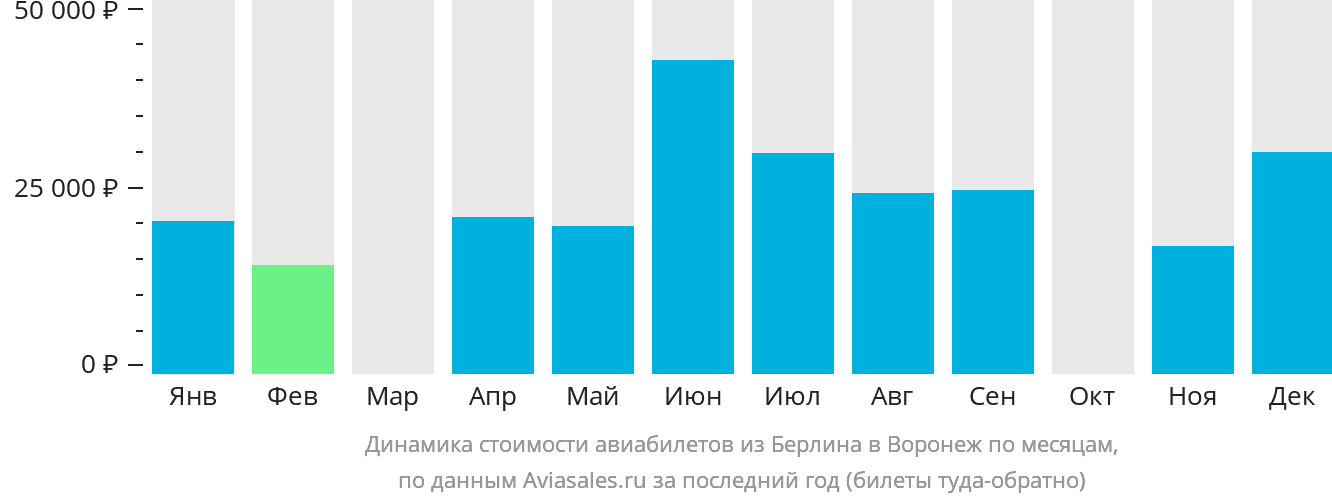 Динамика стоимости авиабилетов из Берлина в Воронеж по месяцам