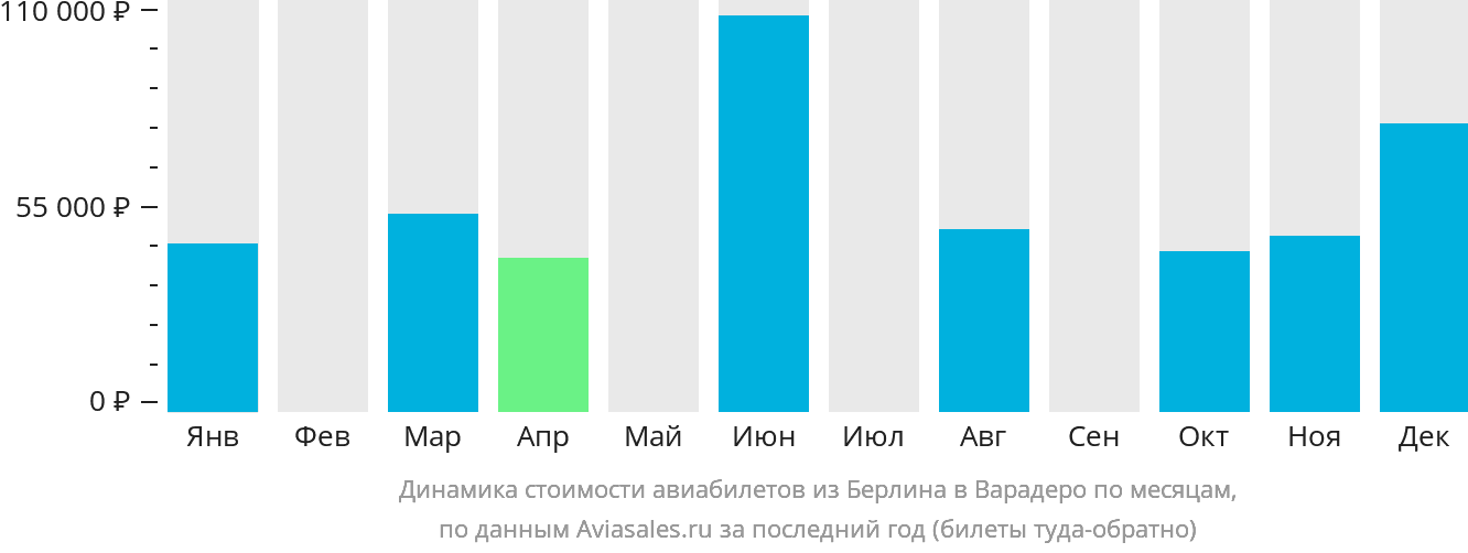 Динамика стоимости авиабилетов из Берлина в Варадеро по месяцам