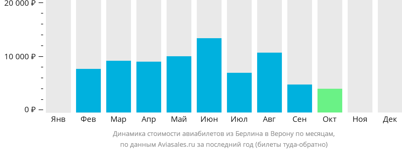 Динамика стоимости авиабилетов из Берлина в Верону по месяцам