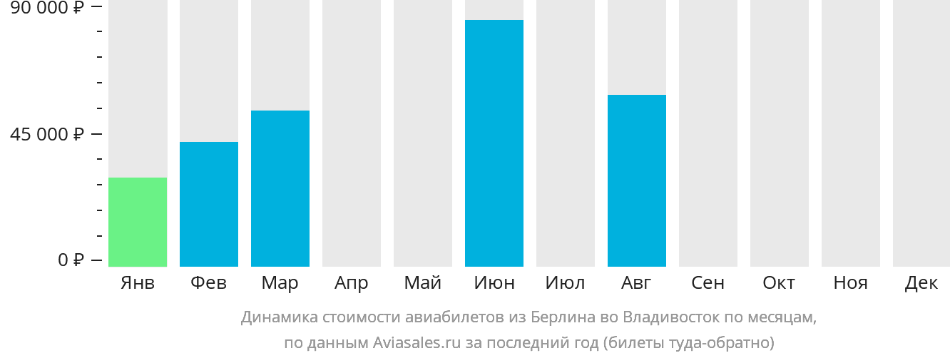 Динамика стоимости авиабилетов из Берлина во Владивосток по месяцам