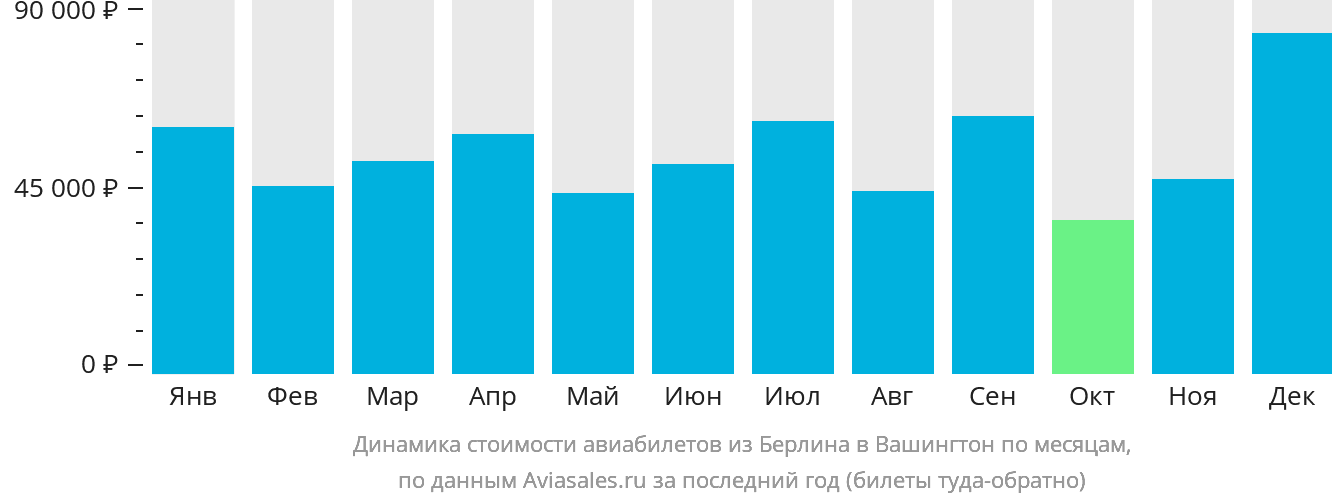 Динамика стоимости авиабилетов из Берлина в Вашингтон по месяцам