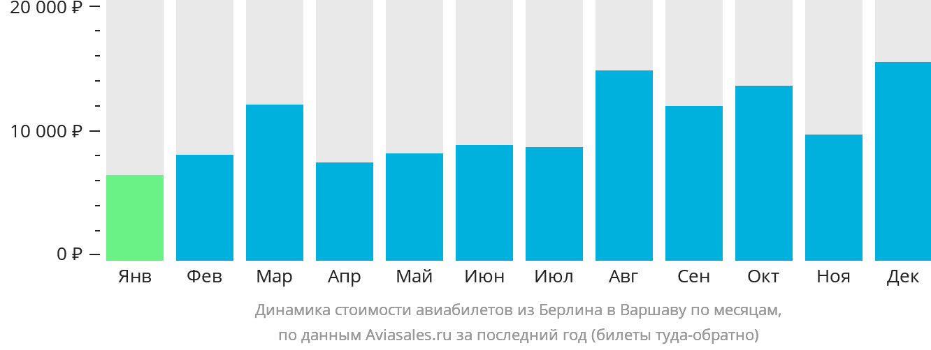 Динамика стоимости авиабилетов из Берлина в Варшаву по месяцам