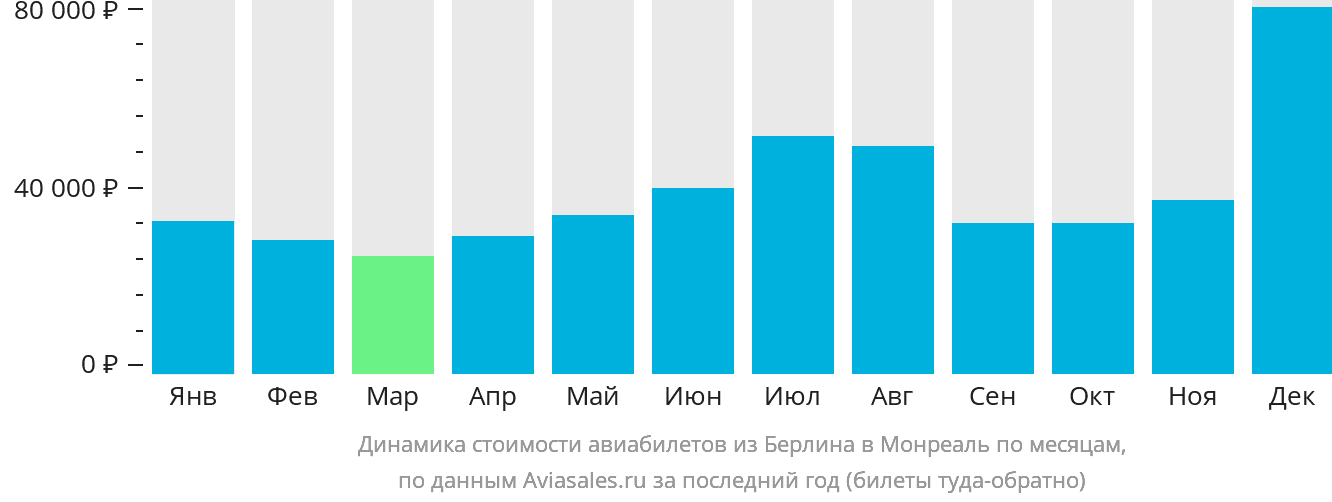 Динамика стоимости авиабилетов из Берлина в Монреаль по месяцам