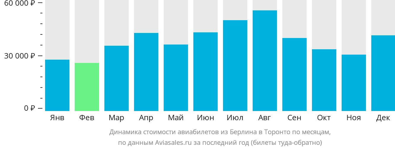 Динамика стоимости авиабилетов из Берлина в Торонто по месяцам
