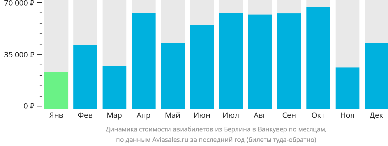 Динамика стоимости авиабилетов из Берлина в Ванкувер по месяцам