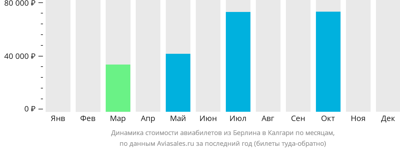 Динамика стоимости авиабилетов из Берлина в Калгари по месяцам