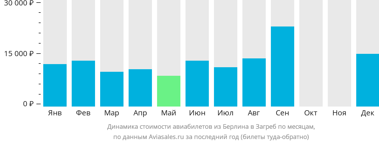 Динамика стоимости авиабилетов из Берлина в Загреб по месяцам