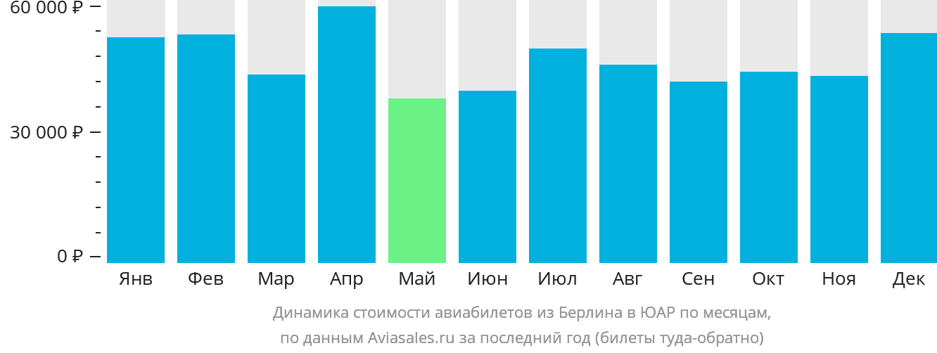 Динамика стоимости авиабилетов из Берлина в ЮАР по месяцам