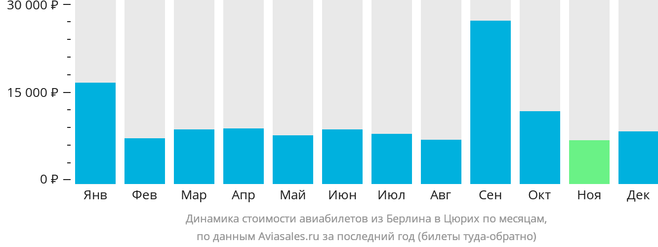 Динамика стоимости авиабилетов из Берлина в Цюрих по месяцам