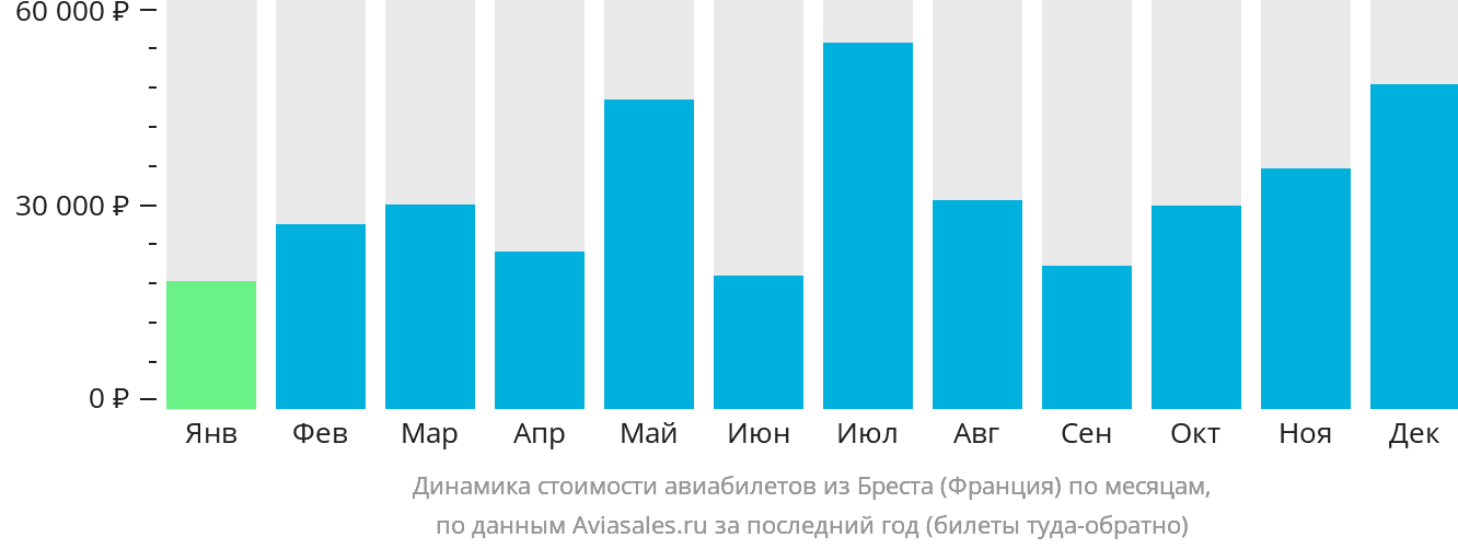 Динамика стоимости авиабилетов из Бреста (Франция) по месяцам