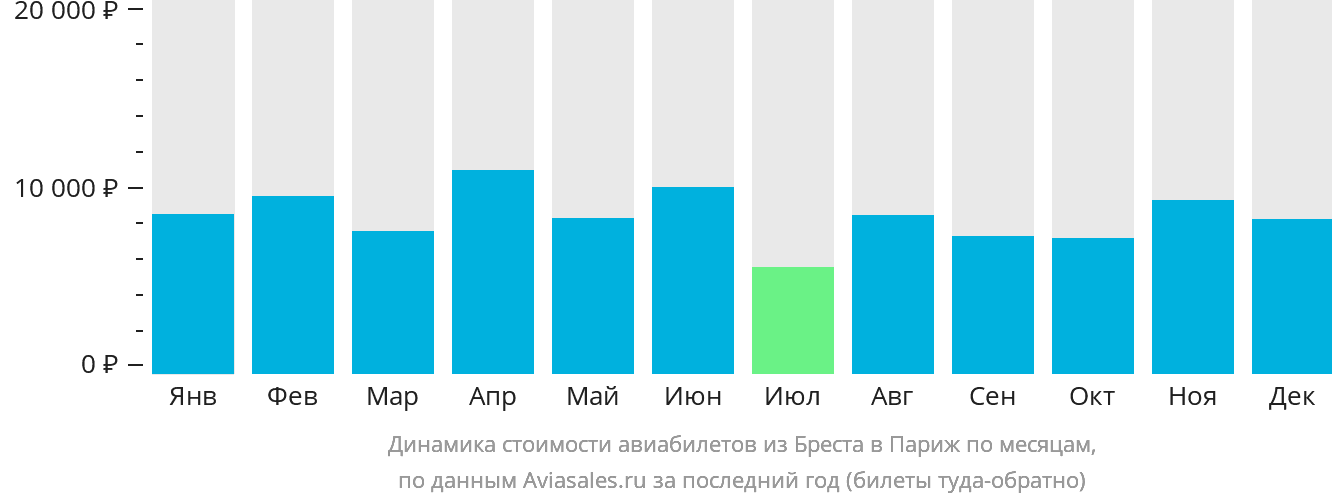 Динамика стоимости авиабилетов из Бреста (Франция) в Париж по месяцам