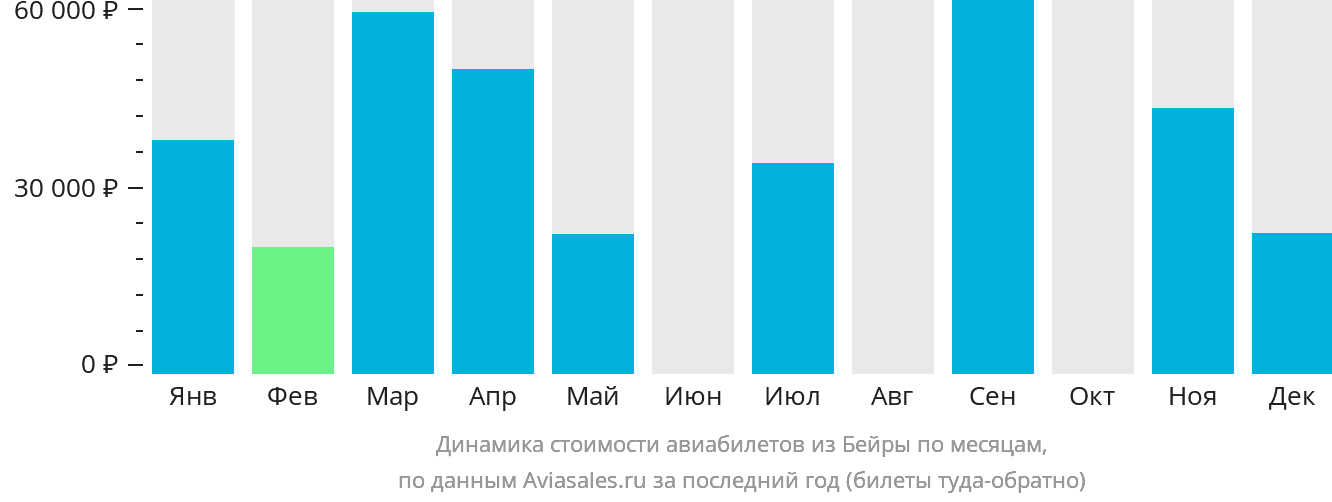 Динамика стоимости авиабилетов из Бейры по месяцам