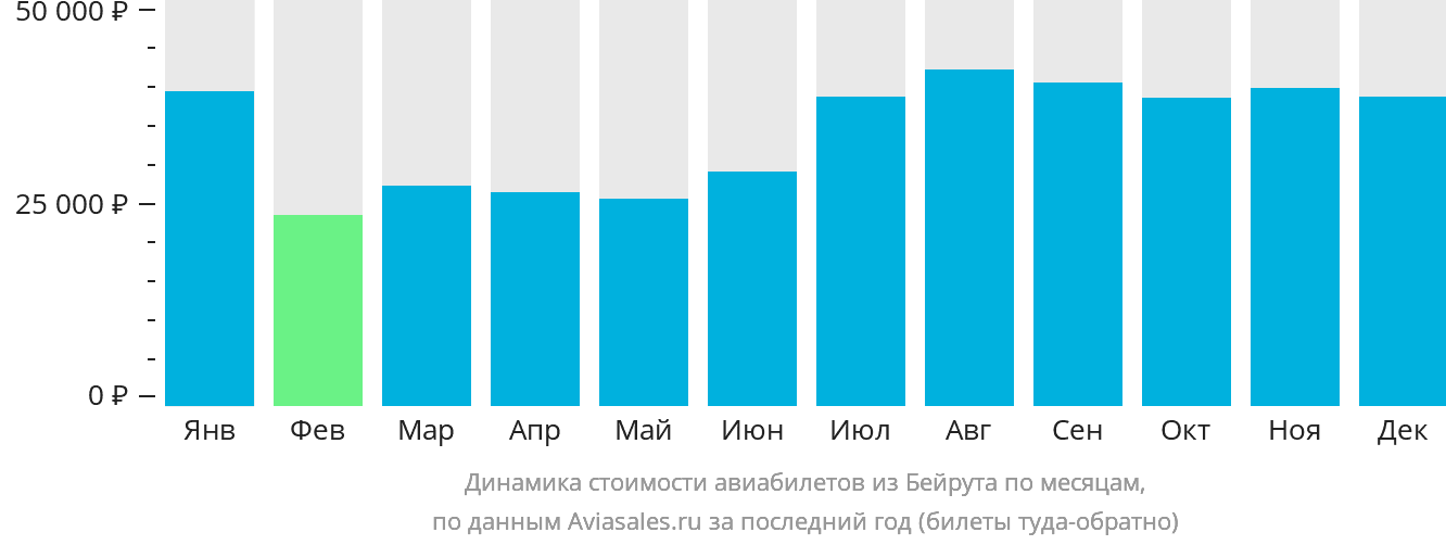 Динамика стоимости авиабилетов из Бейрута по месяцам