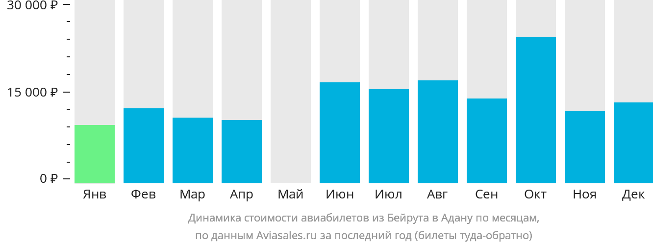 Динамика стоимости авиабилетов из Бейрута в Адану по месяцам