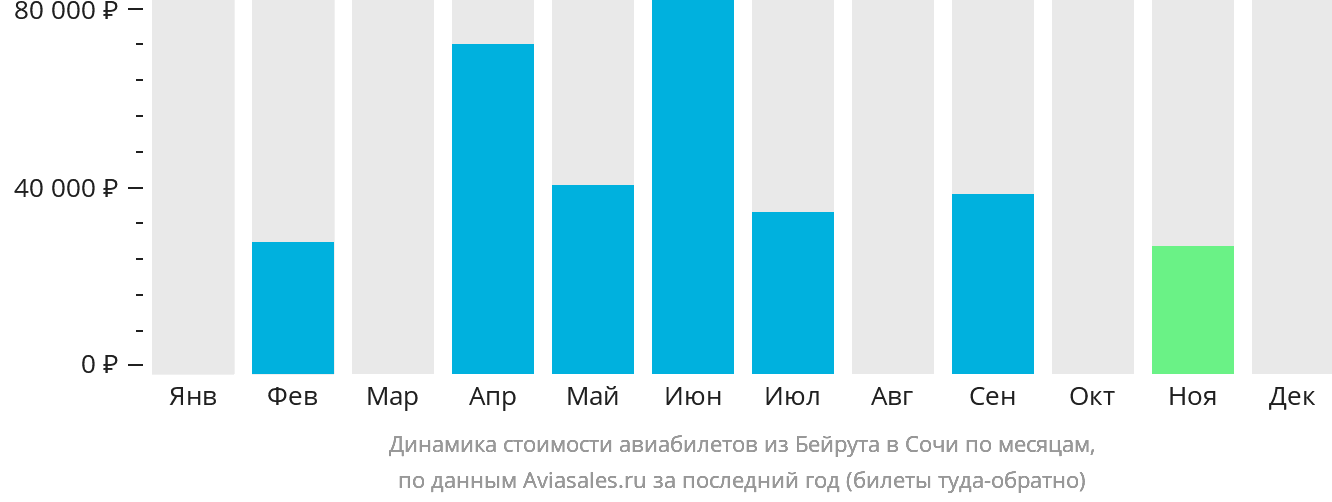 Динамика стоимости авиабилетов из Бейрута в Сочи по месяцам