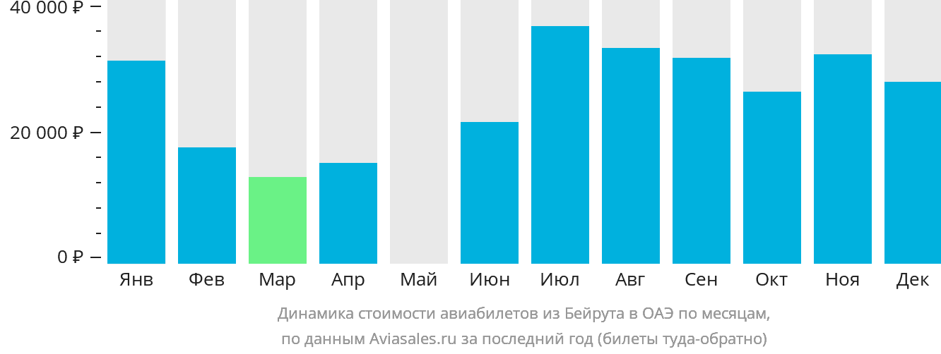 Динамика стоимости авиабилетов из Бейрута в ОАЭ по месяцам
