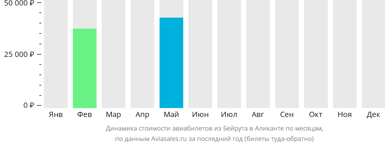 Динамика стоимости авиабилетов из Бейрута в Аликанте по месяцам