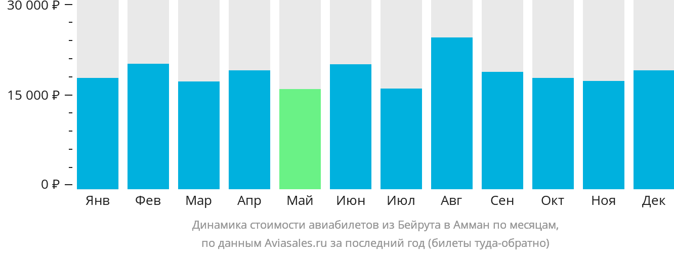 Динамика стоимости авиабилетов из Бейрута в Амман по месяцам
