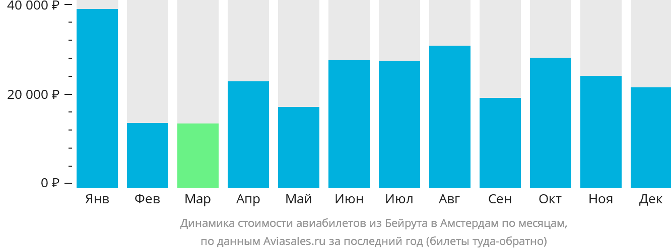Динамика стоимости авиабилетов из Бейрута в Амстердам по месяцам